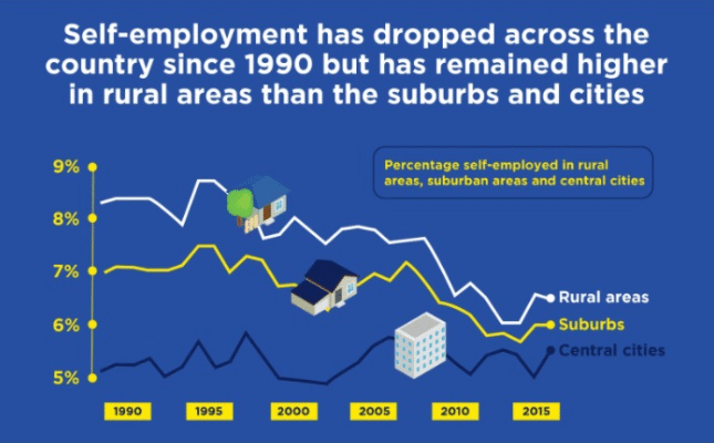 rural self employment alabama