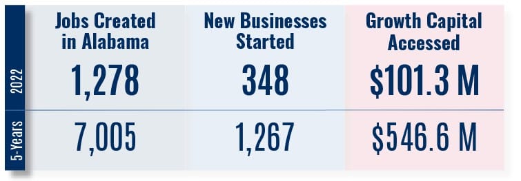 Alabama SBDC Impact Snapshot