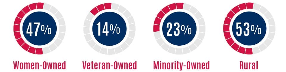 CY24 Alabama SBDC Client Demographics CY25 Alabama SBDC Client Demographics
