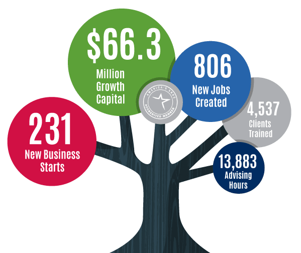 Alabama SBDC Impact Snapshot Infographic CY2025